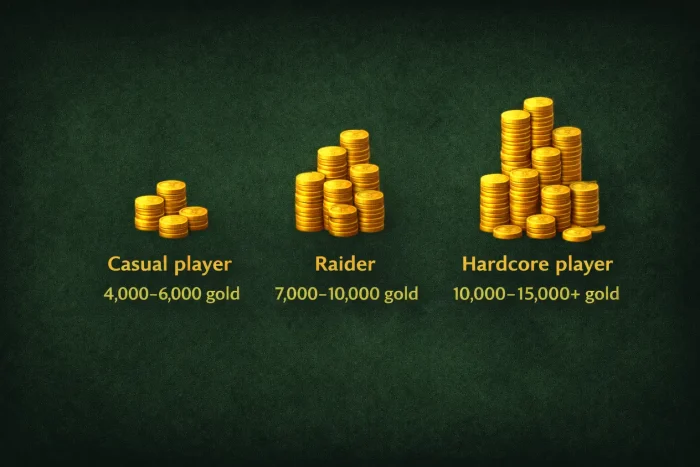 TBC Anniversary gold requirements comparison for casual players, raiders, and hardcore players